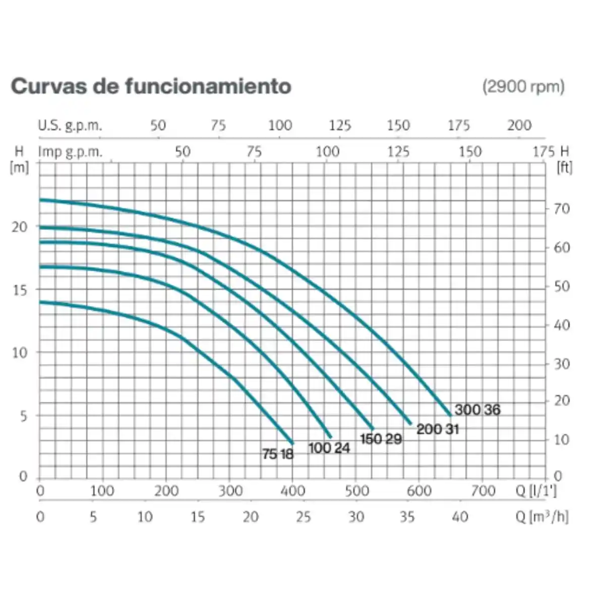 Bomba de piscina Espa Silen S2 trifásica 230/400V (0,75 CV a 3 CV)