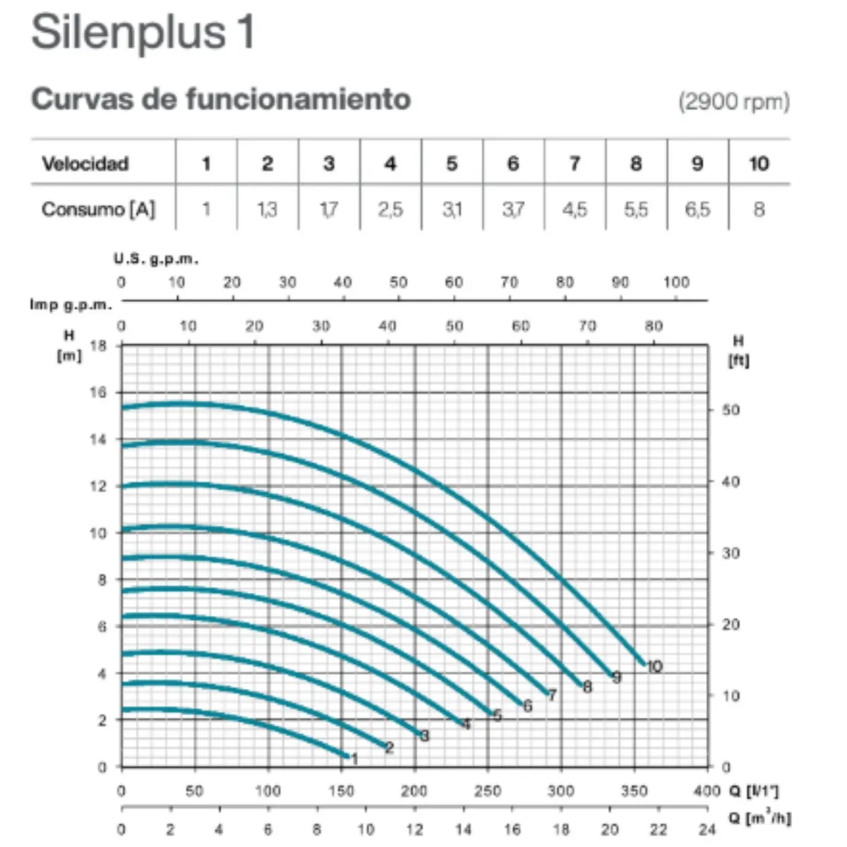 Bomba de piscina de velocidad variable Espa SilenPlus (1M, 2M y 3M)