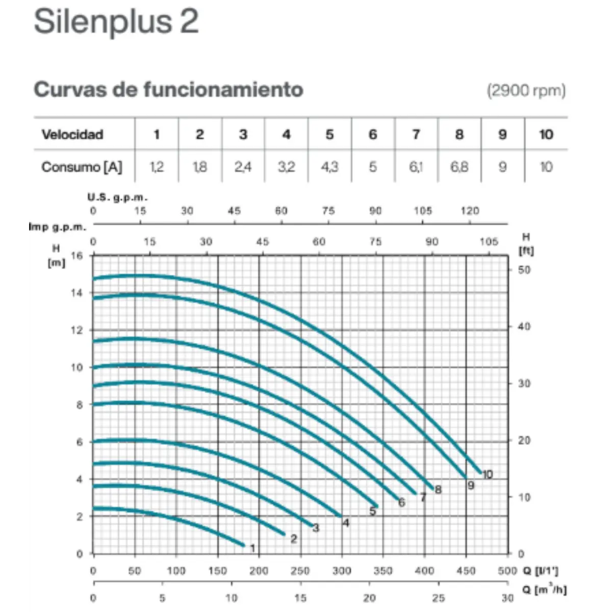 Bomba de piscina de velocidad variable Espa SilenPlus (1M, 2M y 3M)