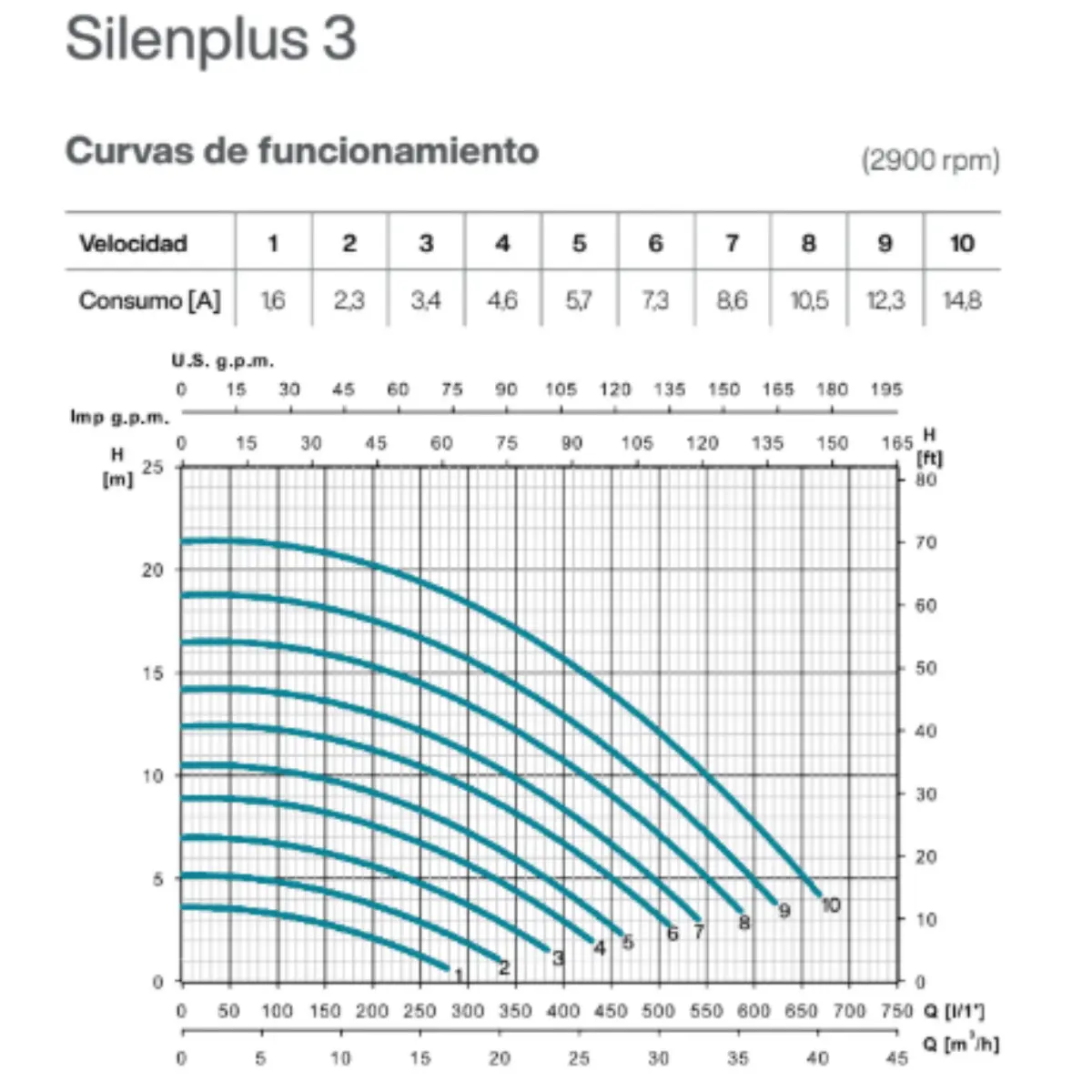 Bomba de piscina de velocidad variable Espa SilenPlus (1M, 2M y 3M) - Imagen 6